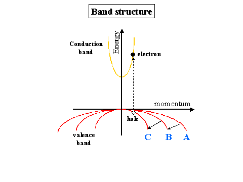 Schematic of semiconductor band structure
