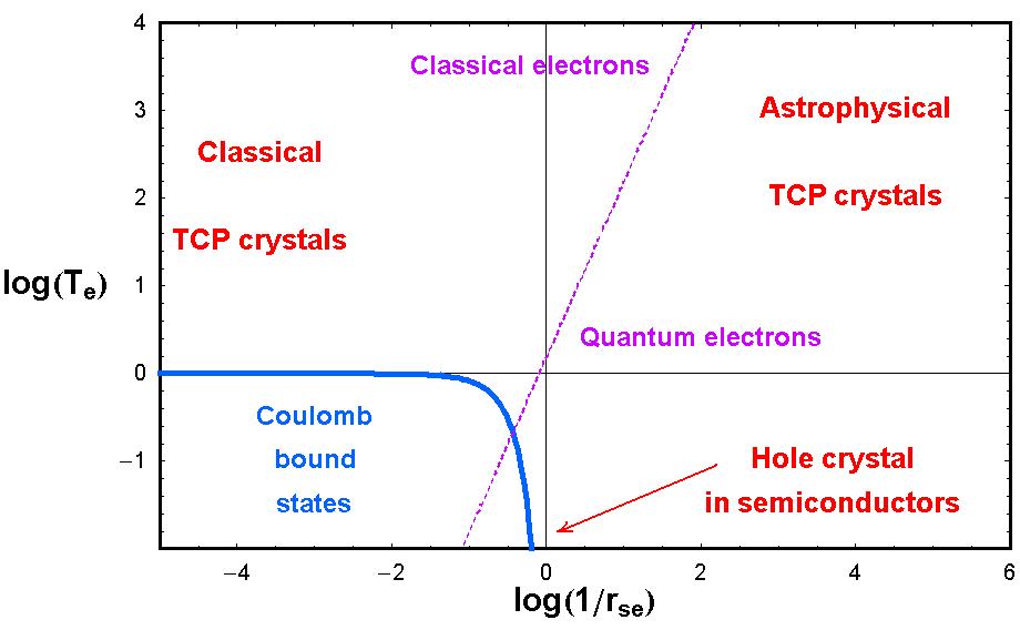 Phase diagram