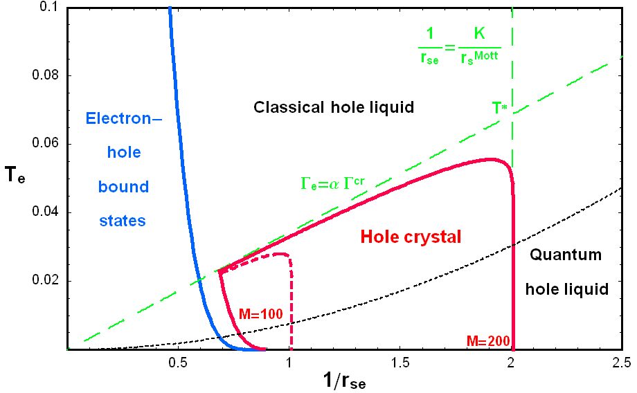 Phase diagram