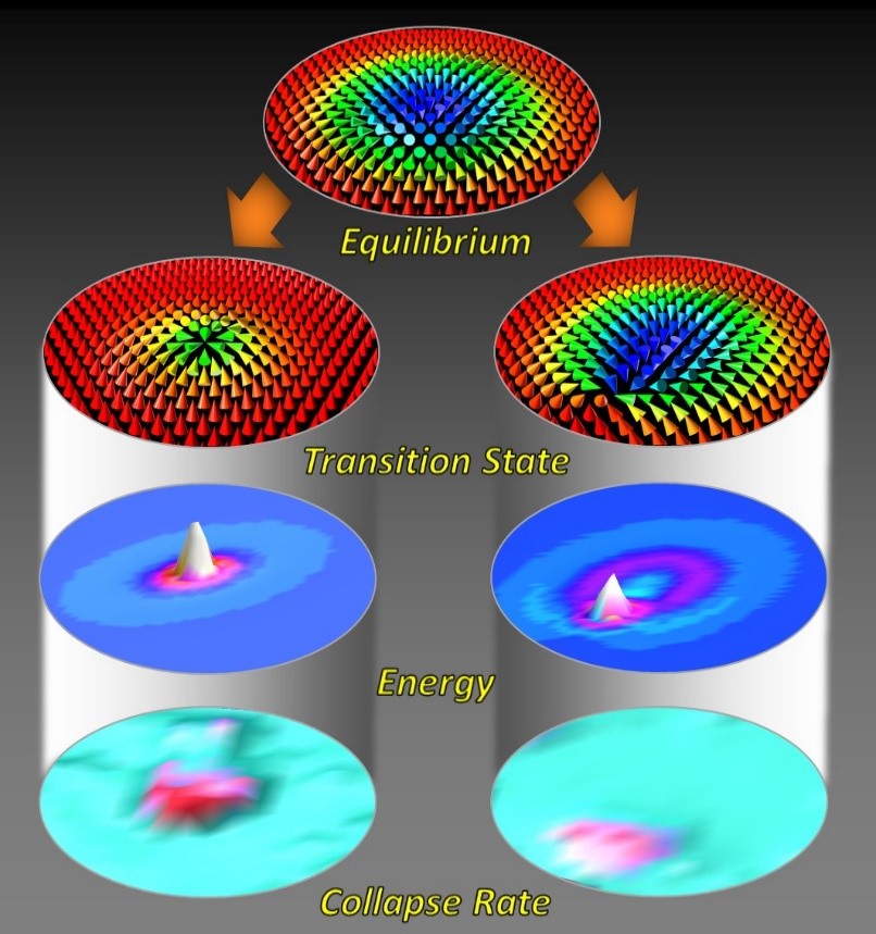 Skyrmion collapse